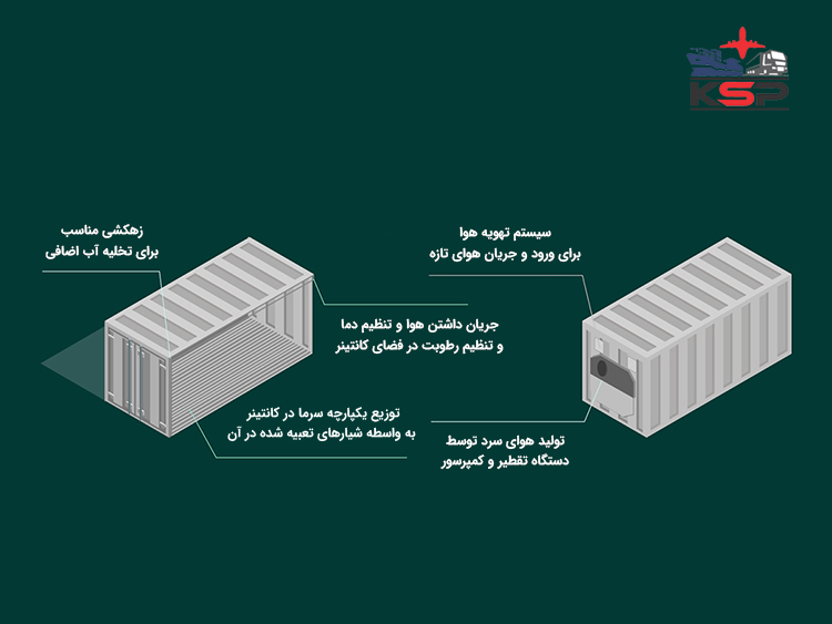 ویژگی های کانتینر یخچالی حمل بار