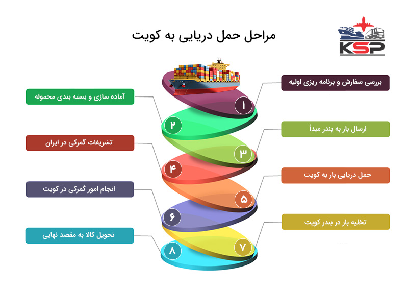 مراحل حمل دریایی بار به کویت