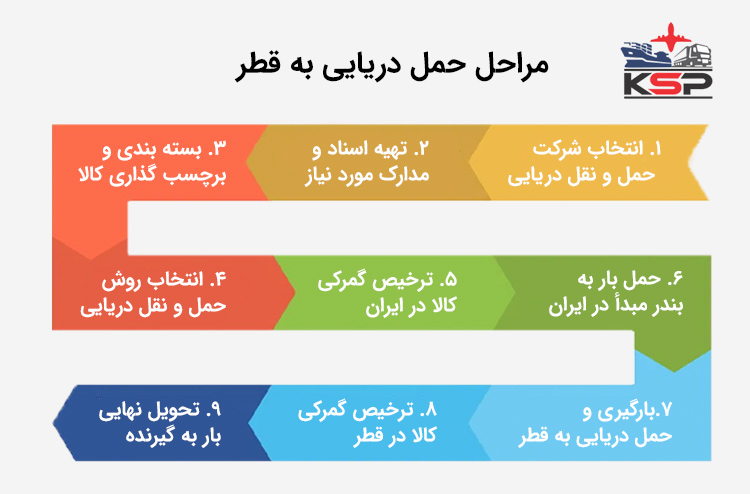 مراحل حمل دریایی به قطر