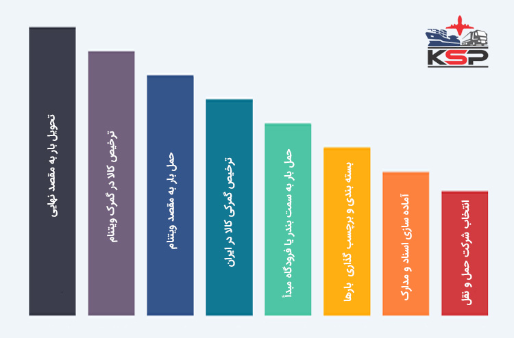 مراحل ارسال بار به ویتنام