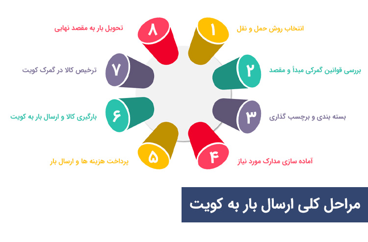 مراحل ارسال بار به کویت